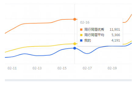 新旧款交替-如何用好淘宝直通车?